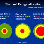 Time and Energy